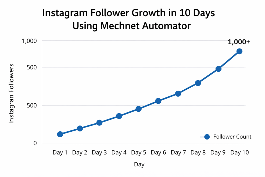 Instagram follower growth in 10 days using Mechnet Automator